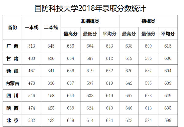 國防科技大學(xué)錄取分?jǐn)?shù)線2023年，最新解讀與前瞻，國防科技大學(xué)2023年錄取分?jǐn)?shù)線最新解讀及前瞻
