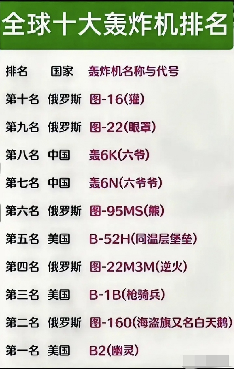 中國(guó)十大轟炸機(jī)排名，中國(guó)十大轟炸機(jī)排名榜單揭曉