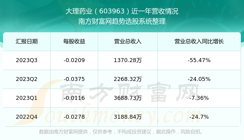 深度解析，關(guān)于603963大理藥業(yè)股票的投資前景與價(jià)值，深度解析，603963大理藥業(yè)股票投資前景與價(jià)值展望