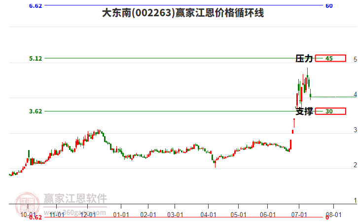 關于股票行情分析，聚焦代碼為002263的股票走勢分析，股票行情分析，聚焦代碼為002263的股票走勢深度解讀
