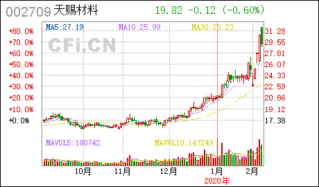 天賜材料股票深度解析，002709背后的投資機(jī)遇與挑戰(zhàn)，天賜材料股票深度解析，投資機(jī)遇與挑戰(zhàn)揭秘（股票代碼，002709）